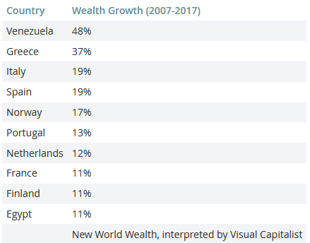 Βενεζουέλα-Ελλάδα: Οι χώρες με τη μεγαλύτερη μείωση πλούτου την τελευταία 10ετία - Φωτογραφία 3