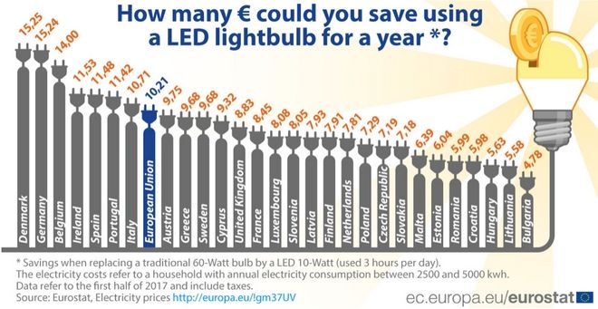 Συμφέρει ή όχι ένα ελληνικό σπίτι να βάλει λάμπες LED; Πόσα λεφτά γλυτώνει τον χρόνο - Φωτογραφία 3