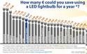 Συμφέρει ή όχι ένα ελληνικό σπίτι να βάλει λάμπες LED; Πόσα λεφτά γλυτώνει τον χρόνο - Φωτογραφία 3