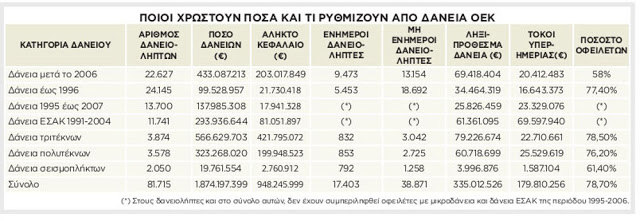 Διαγραφή δανείων και τόκων σε 81.715 δανειολήπτες του ΟΕΚ [πίνακας] - Φωτογραφία 2