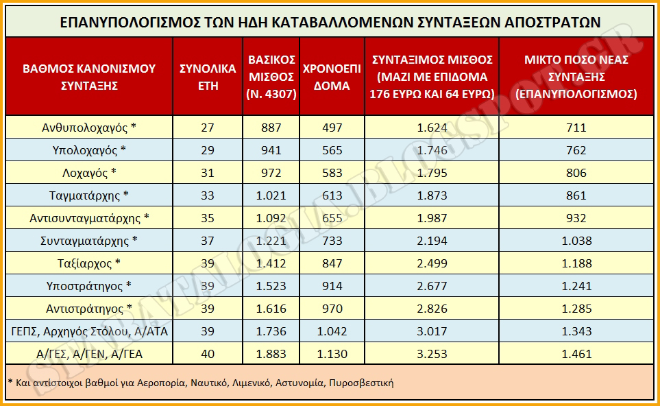 «Τρώνε» μέσω επανυπολογισμού τη β' δόση αναδρομικών στις συντάξεις αποστράτων (ΠΙΝΑΚΑΣ) - Φωτογραφία 2