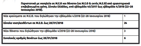 Τρεις νεκροί από τη γρίπη σε μία εβδομάδα – Στους έξι ο αριθμός των θυμάτων από την αρχή της περιόδου - Φωτογραφία 2