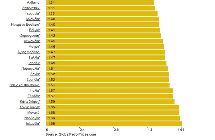 Την 5η πιο ακριβή τιμή βενζίνης στον κόσμο έχει η Ελλάδα - Φωτογραφία 2