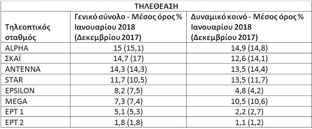 Τα αποτελέσματα της τηλεθέασης του Ιανουαρίου... - Φωτογραφία 2