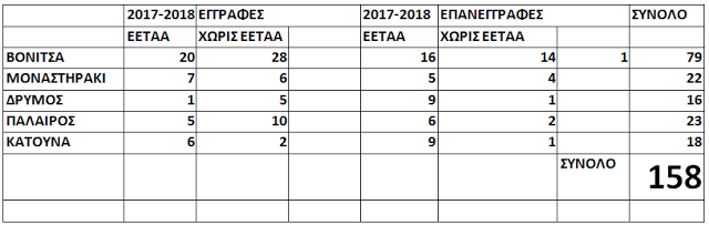 ΚΩΣΤΑΣ ΤΡΙΑΝΤΑΚΩΝΣΤΑΝΤΗΣ: Τέτοια πολιτική ανεπάρκεια από Δήμαρχο δεν έχω συναντήσει! -Τι κρύβεται πίσω από την ξαφνικη αύξηση των νηπίων απο 158 σε 255 στους παιδικούς σταθμούς του Κέντρου Μέριμνας; - Φωτογραφία 3