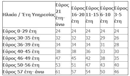 Tράπεζα Πειραιώς: Εθελούσια με έως 61 μισθούς - Φωτογραφία 2