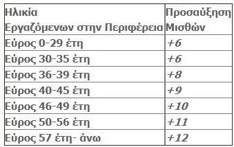 Tράπεζα Πειραιώς: Εθελούσια με έως 61 μισθούς - Φωτογραφία 4