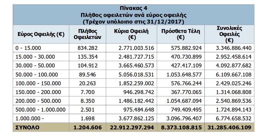 Ρεκόρ χρεών στα ασφαλιστικά ταμεία- Αλλοι 52.000 νέοι οφειλέτες στο δ' τρίμηνο - Φωτογραφία 2