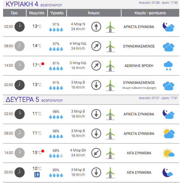 O Καιρός τοπικά ΣΠΑΤΑ-ΑΡΤΕΜΙΣ  04/02/2018 - Φωτογραφία 2