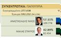 Ο Νίκος Αναστασιάδης επανεξελέγη πρόεδρος της Κύπρου - Φωτογραφία 2