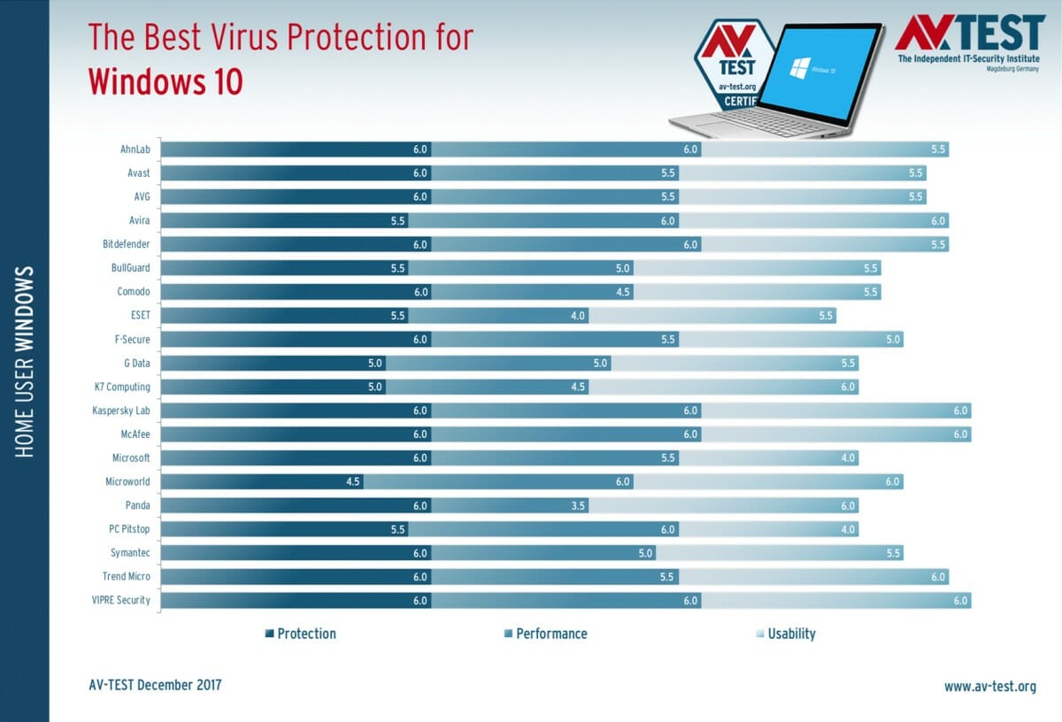 AV-TEST Windows 10: Τα καλύτερα Antivirus με εκπλήξεις - Φωτογραφία 2