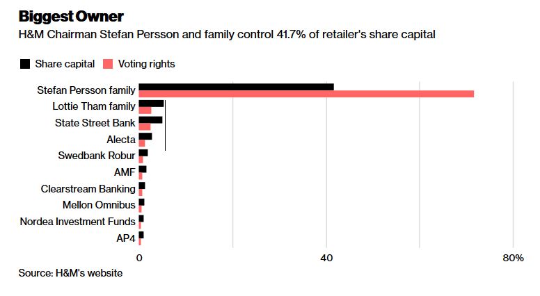 Έτοιμος να ελέγξει την H&M ο Stefan Persson - Φωτογραφία 2