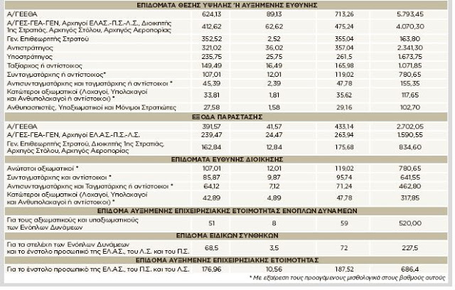 Αυτά είναι τα ποσά που θα λάβουν ένστολοι και απόστρατοι μετά την απόφαση του ΣτΕ - Φωτογραφία 3