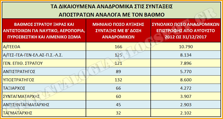 «Βόμβα» ΣτΕ για αναδρομικά 65 μηνών σε αποστράτους. Τι ποσά δικαιούνται τα εν ενεργεία στελέχη ΕΔ-ΣΑ (ΠΙΝΑΚΕΣ) - Φωτογραφία 2