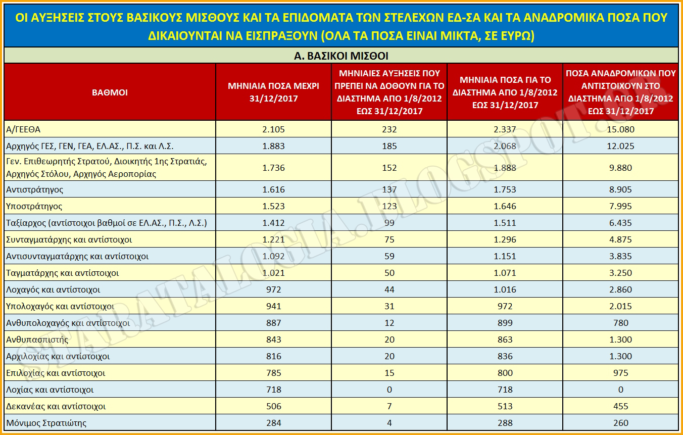 «Βόμβα» ΣτΕ για αναδρομικά 65 μηνών σε αποστράτους. Τι ποσά δικαιούνται τα εν ενεργεία στελέχη ΕΔ-ΣΑ (ΠΙΝΑΚΕΣ) - Φωτογραφία 3