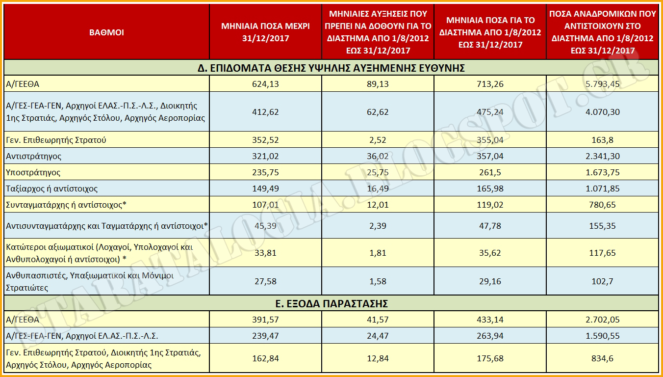 «Βόμβα» ΣτΕ για αναδρομικά 65 μηνών σε αποστράτους. Τι ποσά δικαιούνται τα εν ενεργεία στελέχη ΕΔ-ΣΑ (ΠΙΝΑΚΕΣ) - Φωτογραφία 5