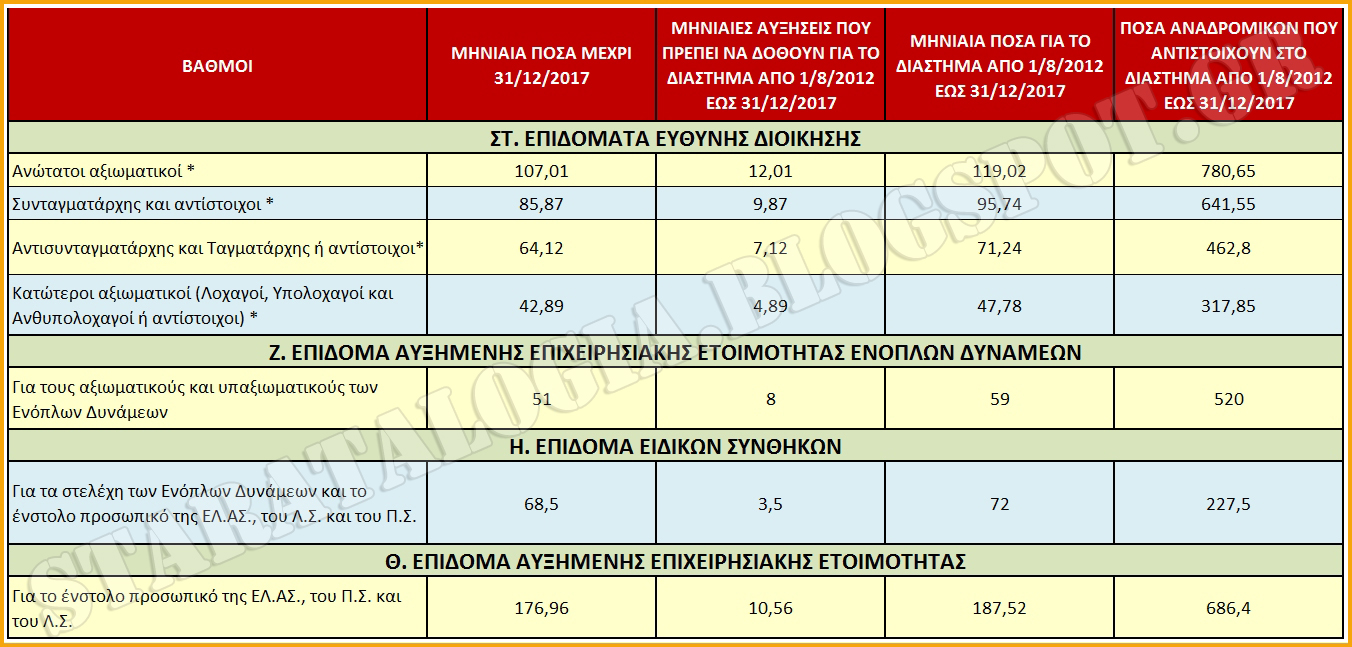 «Βόμβα» ΣτΕ για αναδρομικά 65 μηνών σε αποστράτους. Τι ποσά δικαιούνται τα εν ενεργεία στελέχη ΕΔ-ΣΑ (ΠΙΝΑΚΕΣ) - Φωτογραφία 6