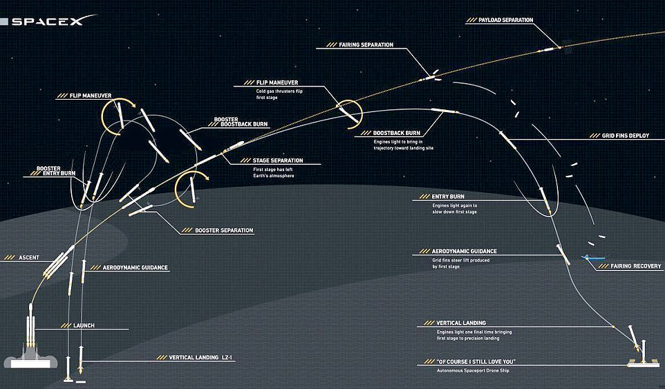 Ιστορική στιγμή: Ο «Falcon Heavy» του Έλον Μασκ ξεκίνησε το ταξίδι για τον Άρη! - Φωτογραφία 7