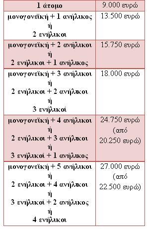 Κοινωνικό Οικιακό Τιμολόγιο ρεύματος: Από την επόμενη εβδομάδα ξεκινούν οι αιτήσεις - Τα κριτήρια [πίνακες] - Φωτογραφία 2