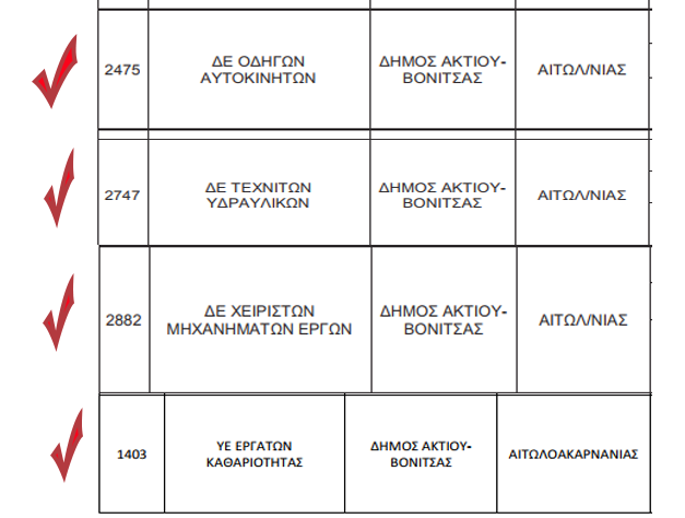 ΑΣΕΠ: 8.166 μόνιμες θέσεις εργασίας σε δήμους- 4 μόνιμες θέσεις στο ΔΗΜΟ ΑΚΤΙΟΥ ΒΟΝΙΤΣΑΣ - Φωτογραφία 2