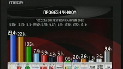 Μπροστά η ΝΔ με μόλις 1,5% διαφορά του ΣΥΡΙΖΑ - Φωτογραφία 1