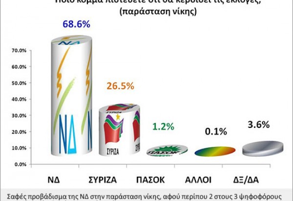 Νέα δημοσκόπηση.Και εδώ πρώτη η ΝΔ - Φωτογραφία 2