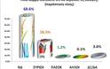 Νέα δημοσκόπηση.Και εδώ πρώτη η ΝΔ - Φωτογραφία 2