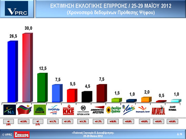 Νέα ανατροπή στο δρόμο προς τις κάλπες-Πρώτος ο ΣΥΡΙΖΑ με 30%, ΝΔ 26,5% , ΠΑΣΟΚ 12, 5% - Φωτογραφία 1