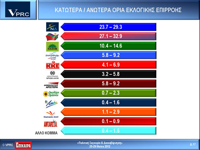 Νέα ανατροπή στο δρόμο προς τις κάλπες-Πρώτος ο ΣΥΡΙΖΑ με 30%, ΝΔ 26,5% , ΠΑΣΟΚ 12, 5% - Φωτογραφία 2