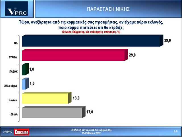 Νέα ανατροπή στο δρόμο προς τις κάλπες-Πρώτος ο ΣΥΡΙΖΑ με 30%, ΝΔ 26,5% , ΠΑΣΟΚ 12, 5% - Φωτογραφία 3