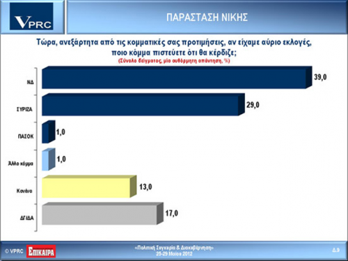 VPRC: Πρώτο κόμμα ο ΣΥΡΙΖΑ - Φωτογραφία 3