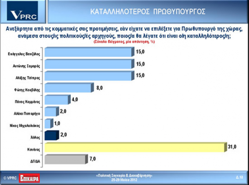 VPRC: Πρώτο κόμμα ο ΣΥΡΙΖΑ - Φωτογραφία 4