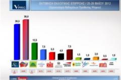 VPRC: Πρώτο κόμμα ο ΣΥΡΙΖΑ
