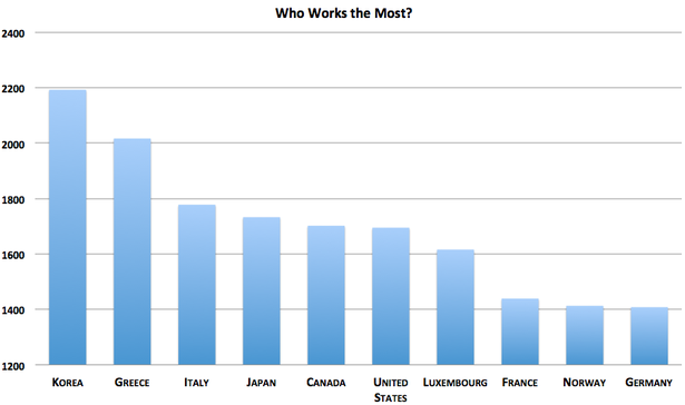 Τhe most hard woriking country in Europe - Φωτογραφία 2