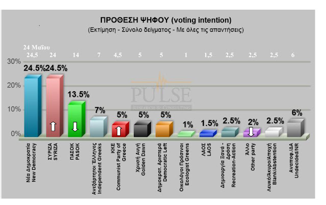 Δημοσκόπηση Pulse: Ισοπαλία ΝΔ-ΣΥΡΙΖΑ στο 24,5%, στο 13,5% το ΠΑΣΟΚ - Φωτογραφία 2