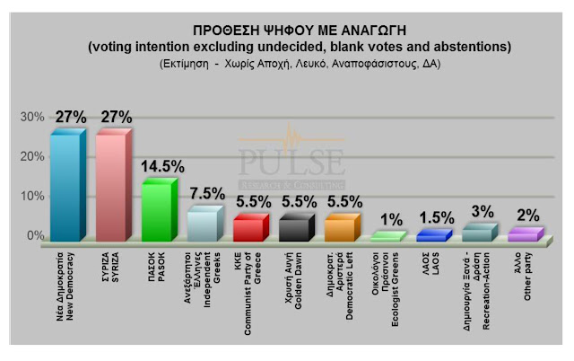 Δημοσκόπηση Pulse: Ισοπαλία ΝΔ-ΣΥΡΙΖΑ στο 24,5%, στο 13,5% το ΠΑΣΟΚ - Φωτογραφία 3