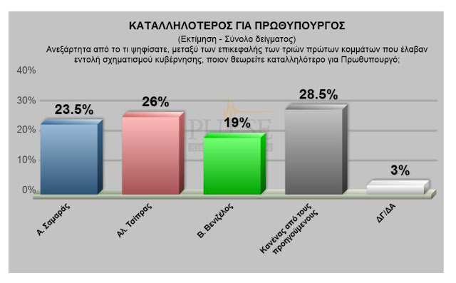 Δημοσκόπηση Pulse: Ισοπαλία ΝΔ-ΣΥΡΙΖΑ στο 24,5%, στο 13,5% το ΠΑΣΟΚ - Φωτογραφία 4