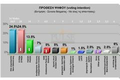 Δημοσκόπηση Pulse: Ισοπαλία ΝΔ-ΣΥΡΙΖΑ στο 24,5%, στο 13,5% το ΠΑΣΟΚ