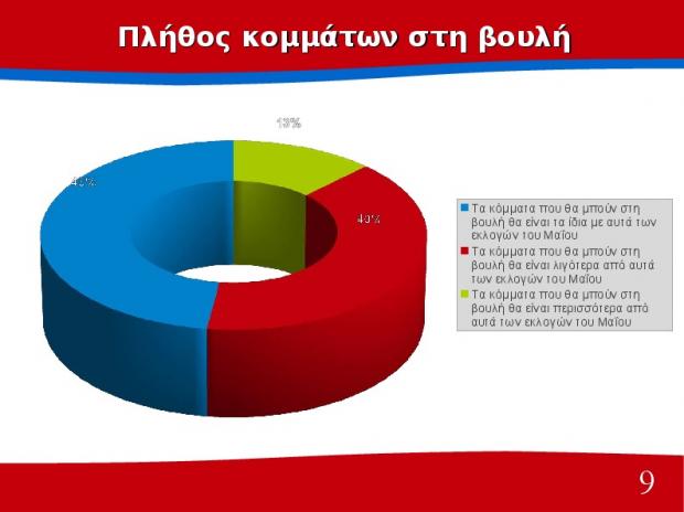Διαφορά 10 μονάδων υπέρ του ΣΥΡΙΖΑ δίνει δημοσκόπηση του Πανεπιστημίου Πατρών - Φωτογραφία 10