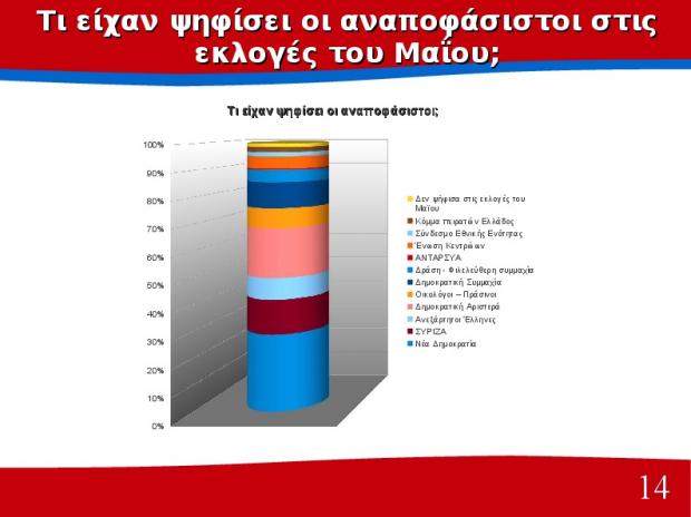 Διαφορά 10 μονάδων υπέρ του ΣΥΡΙΖΑ δίνει δημοσκόπηση του Πανεπιστημίου Πατρών - Φωτογραφία 15