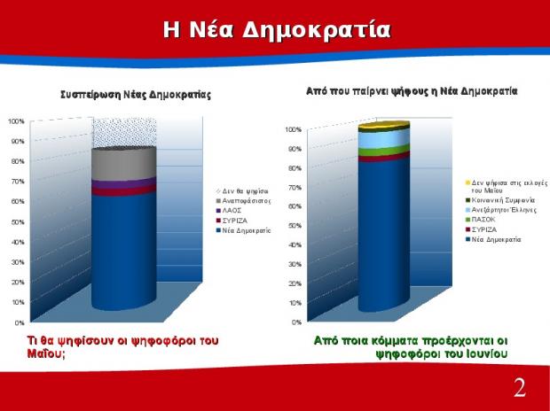 Διαφορά 10 μονάδων υπέρ του ΣΥΡΙΖΑ δίνει δημοσκόπηση του Πανεπιστημίου Πατρών - Φωτογραφία 3