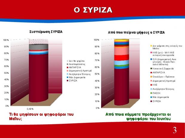 Διαφορά 10 μονάδων υπέρ του ΣΥΡΙΖΑ δίνει δημοσκόπηση του Πανεπιστημίου Πατρών - Φωτογραφία 4