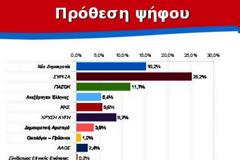 Διαφορά 10 μονάδων υπέρ του ΣΥΡΙΖΑ δίνει δημοσκόπηση του Πανεπιστημίου Πατρών