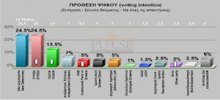 Pulse: ΝΔ-ΣΥΡΙΖΑ στο 24,5%, στο 13,5% το ΠΑΣΟΚ - Φωτογραφία 1