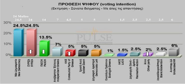 Pulse: ΝΔ-ΣΥΡΙΖΑ στο 24,5%, στο 13,5% το ΠΑΣΟΚ - Φωτογραφία 2