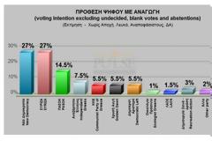 «Ισοπαλία» ΝΔ-ΣΥΡΙΖΑ δείχνει η νέα δημοσκόπηση της εφημερίδας «Το Ποντίκι»