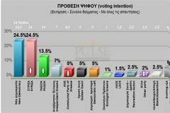 Δύο νέες δημοσκοπήσεις