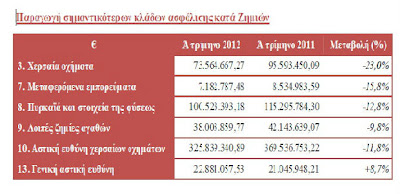 Ανάκαμψη στις ασφάλειες ζωής, βουτιά στις γενικές ασφαλίσεις - Φωτογραφία 2