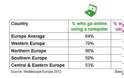 Ποιο είναι το ποσοστό των χρηστών του ίντερνετ στην Ευρώπη; - Φωτογραφία 3