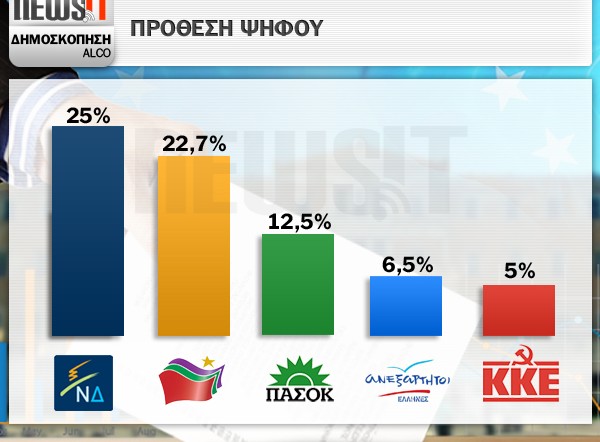 ΜΕΓΑΛΗ ΔΗΜΟΣΚΟΠΗΣΗ ΤΗΣ ALCO ΓΙΑ ΤΟ NEWSIT: Ανοικτό το αποτέλεσμα! 2,3% μπροστά η ΝΔ από τον ΣΥΡΙΖΑ - Επτακομματική Βουλή...!!! - Φωτογραφία 2